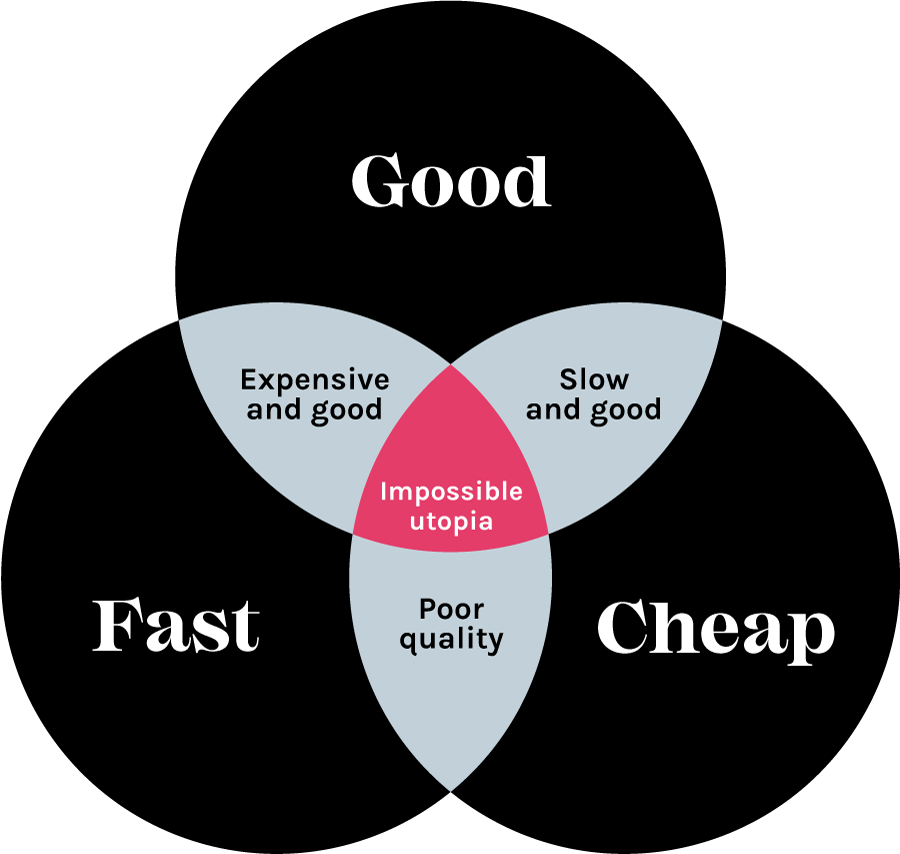 Good, fast, cheap triangle. Pick two