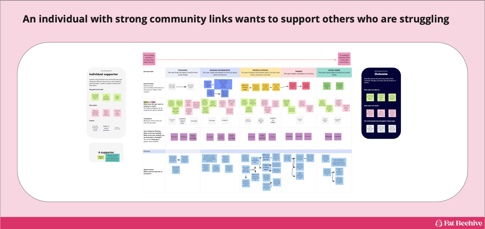 An example of user journey mapping using digital post it notes in Miro